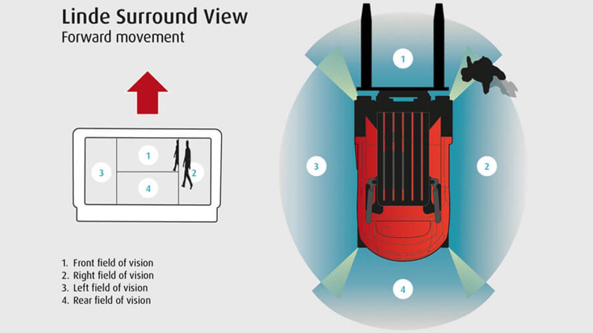 Linde-Surround-view camera