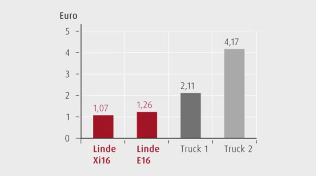 Energiekosten per losproces (56 pallets, € 0.30 per kWh) 