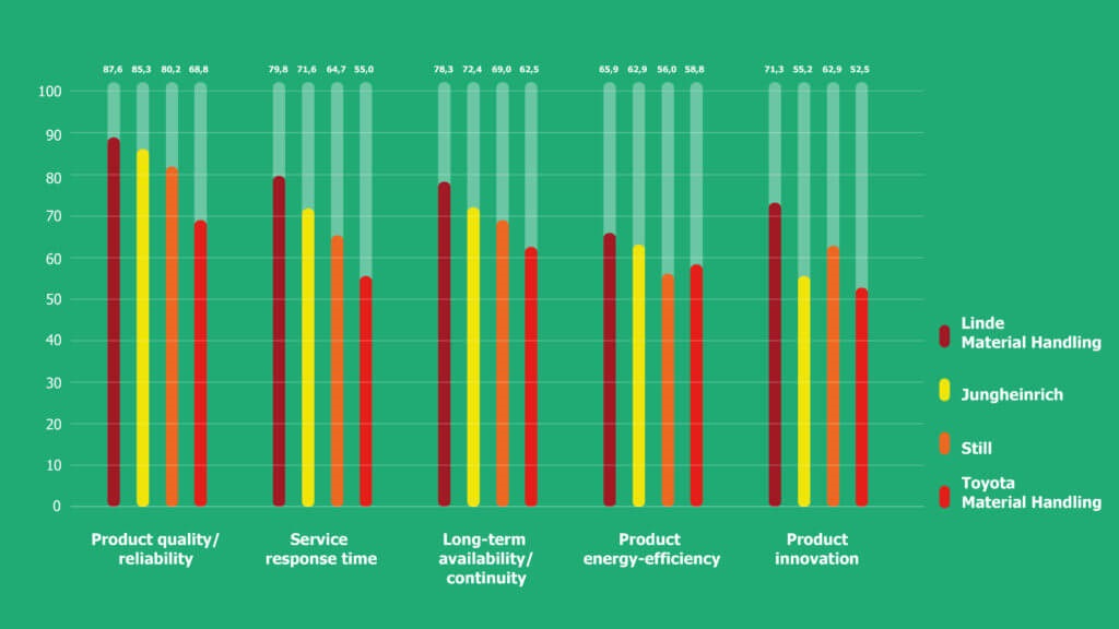 Infografic onderzoek trucks - Linde trucks scoren uitermate goed
